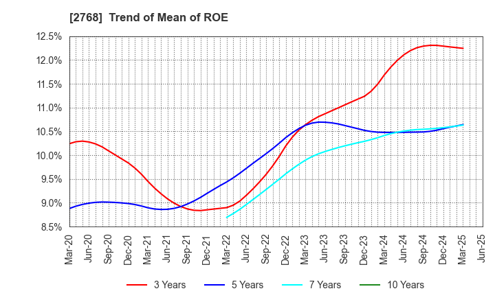 2768 Sojitz Corporation: Trend of Mean of ROE