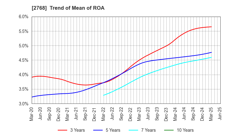 2768 Sojitz Corporation: Trend of Mean of ROA