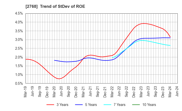 2768 Sojitz Corporation: Trend of StDev of ROE