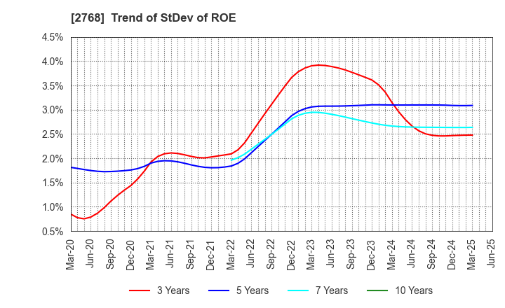 2768 Sojitz Corporation: Trend of StDev of ROE