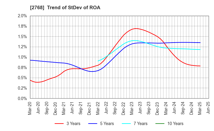 2768 Sojitz Corporation: Trend of StDev of ROA