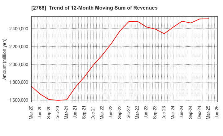 2768 Sojitz Corporation: Trend of 12-Month Moving Sum of Revenues