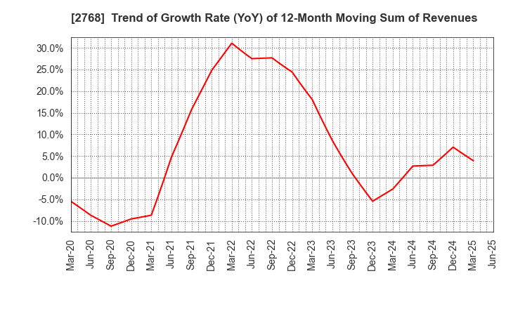 2768 Sojitz Corporation: Trend of Growth Rate (YoY) of 12-Month Moving Sum of Revenues