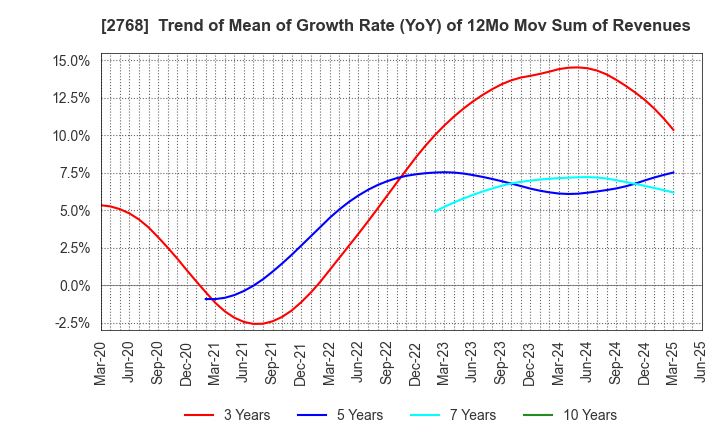 2768 Sojitz Corporation: Trend of Mean of Growth Rate (YoY) of 12Mo Mov Sum of Revenues