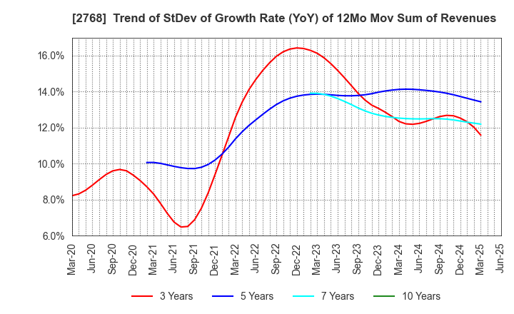 2768 Sojitz Corporation: Trend of StDev of Growth Rate (YoY) of 12Mo Mov Sum of Revenues