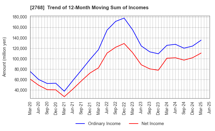 2768 Sojitz Corporation: Trend of 12-Month Moving Sum of Incomes