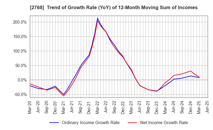 2768 Sojitz Corporation: Trend of Growth Rate (YoY) of 12-Month Moving Sum of Incomes