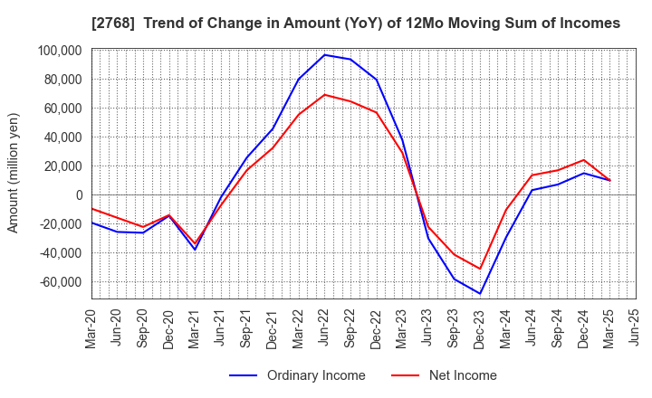 2768 Sojitz Corporation: Trend of Change in Amount (YoY) of 12Mo Moving Sum of Incomes