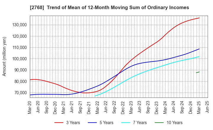 2768 Sojitz Corporation: Trend of Mean of 12-Month Moving Sum of Ordinary Incomes