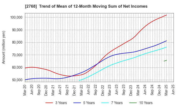 2768 Sojitz Corporation: Trend of Mean of 12-Month Moving Sum of Net Incomes