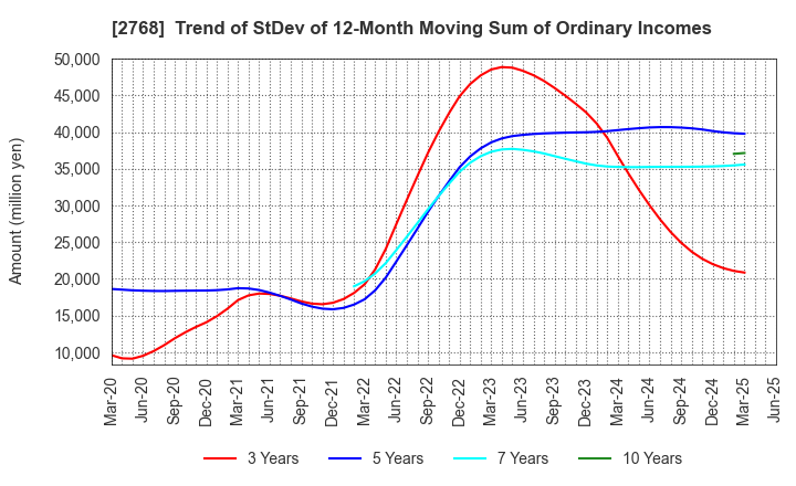 2768 Sojitz Corporation: Trend of StDev of 12-Month Moving Sum of Ordinary Incomes