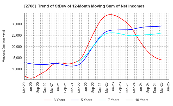 2768 Sojitz Corporation: Trend of StDev of 12-Month Moving Sum of Net Incomes