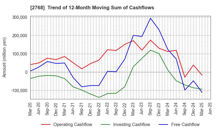 2768 Sojitz Corporation: Trend of 12-Month Moving Sum of Cashflows