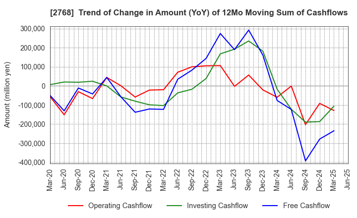 2768 Sojitz Corporation: Trend of Change in Amount (YoY) of 12Mo Moving Sum of Cashflows