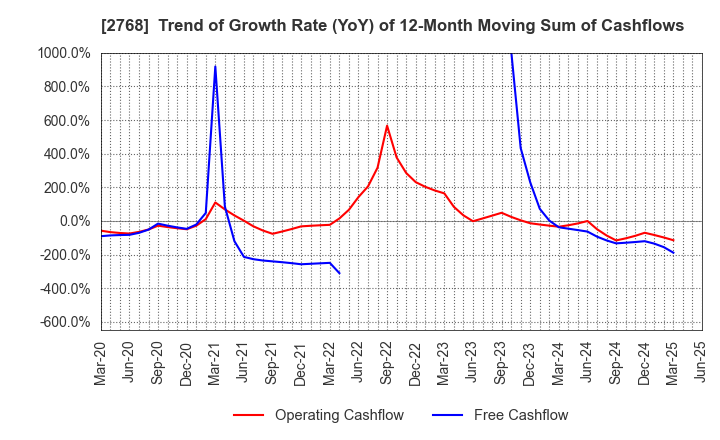 2768 Sojitz Corporation: Trend of Growth Rate (YoY) of 12-Month Moving Sum of Cashflows