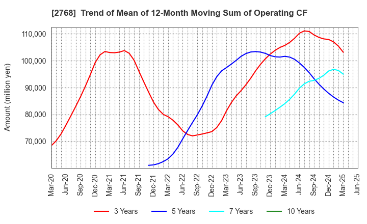 2768 Sojitz Corporation: Trend of Mean of 12-Month Moving Sum of Operating CF
