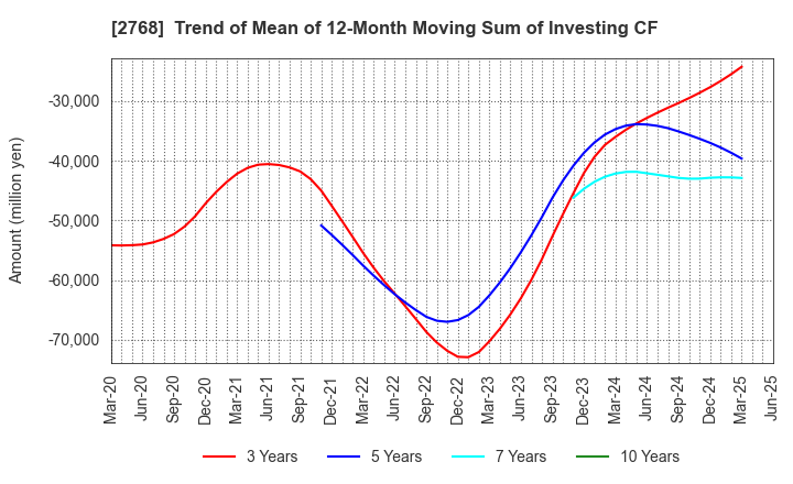 2768 Sojitz Corporation: Trend of Mean of 12-Month Moving Sum of Investing CF