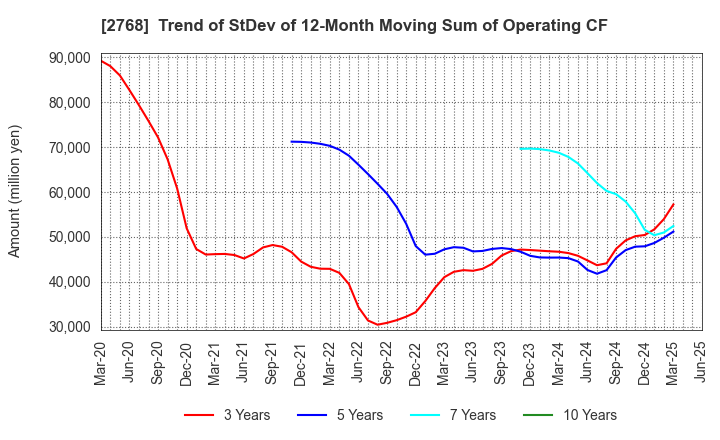 2768 Sojitz Corporation: Trend of StDev of 12-Month Moving Sum of Operating CF