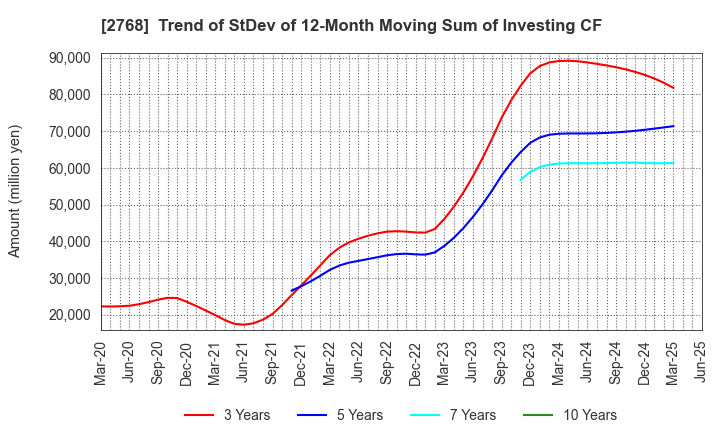 2768 Sojitz Corporation: Trend of StDev of 12-Month Moving Sum of Investing CF
