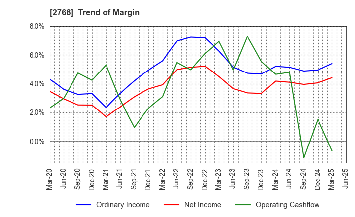 2768 Sojitz Corporation: Trend of Margin
