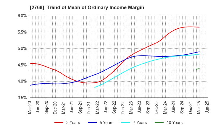 2768 Sojitz Corporation: Trend of Mean of Ordinary Income Margin