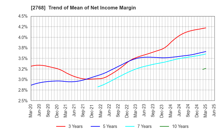 2768 Sojitz Corporation: Trend of Mean of Net Income Margin