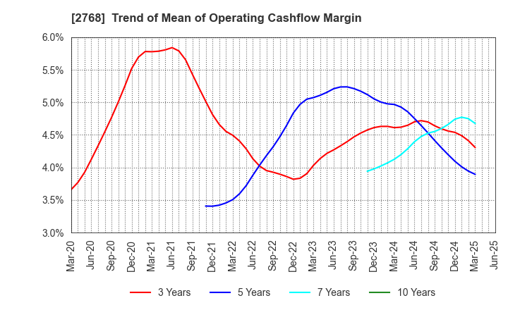 2768 Sojitz Corporation: Trend of Mean of Operating Cashflow Margin