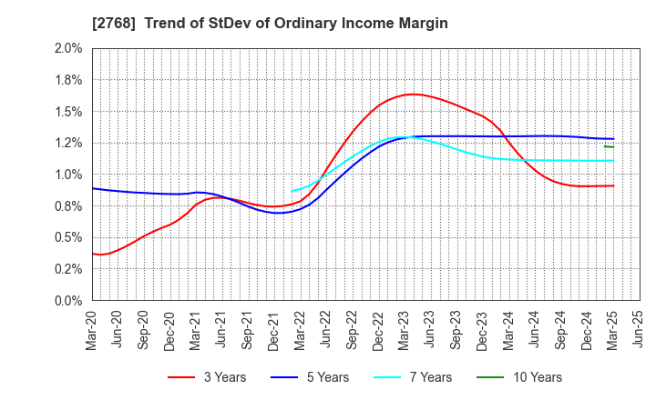2768 Sojitz Corporation: Trend of StDev of Ordinary Income Margin