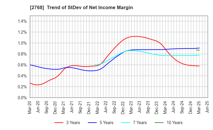 2768 Sojitz Corporation: Trend of StDev of Net Income Margin