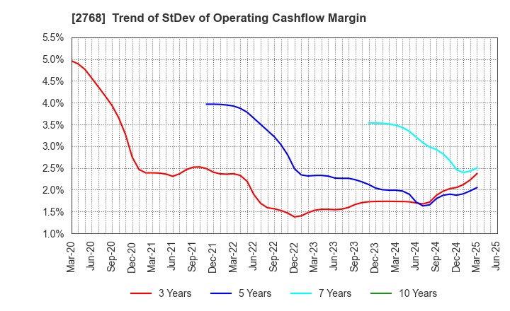 2768 Sojitz Corporation: Trend of StDev of Operating Cashflow Margin