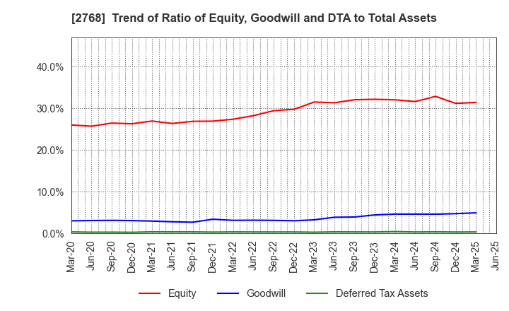 2768 Sojitz Corporation: Trend of Ratio of Equity, Goodwill and DTA to Total Assets