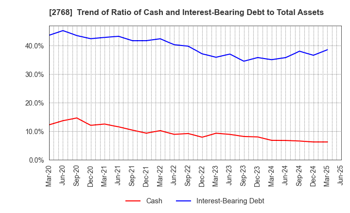 2768 Sojitz Corporation: Trend of Ratio of Cash and Interest-Bearing Debt to Total Assets