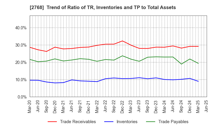 2768 Sojitz Corporation: Trend of Ratio of TR, Inventories and TP to Total Assets