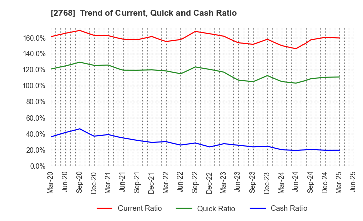2768 Sojitz Corporation: Trend of Current, Quick and Cash Ratio