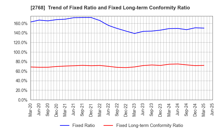 2768 Sojitz Corporation: Trend of Fixed Ratio and Fixed Long-term Conformity Ratio