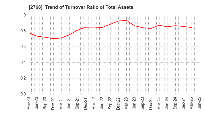 2768 Sojitz Corporation: Trend of Turnover Ratio of Total Assets