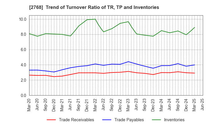 2768 Sojitz Corporation: Trend of Turnover Ratio of TR, TP and Inventories