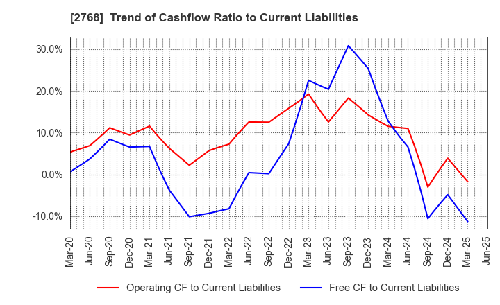 2768 Sojitz Corporation: Trend of Cashflow Ratio to Current Liabilities