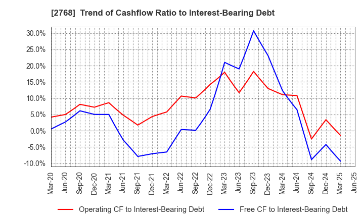 2768 Sojitz Corporation: Trend of Cashflow Ratio to Interest-Bearing Debt