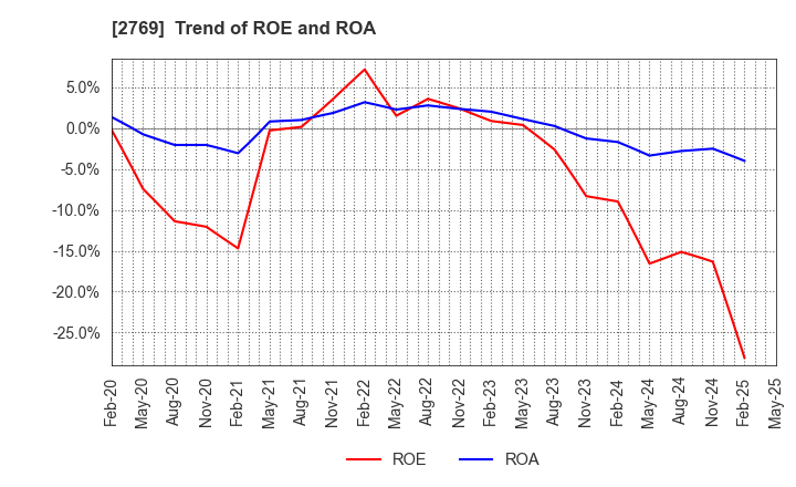 2769 Village Vanguard CO.,LTD.: Trend of ROE and ROA