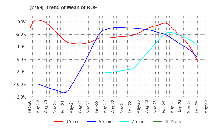 2769 Village Vanguard CO.,LTD.: Trend of Mean of ROE