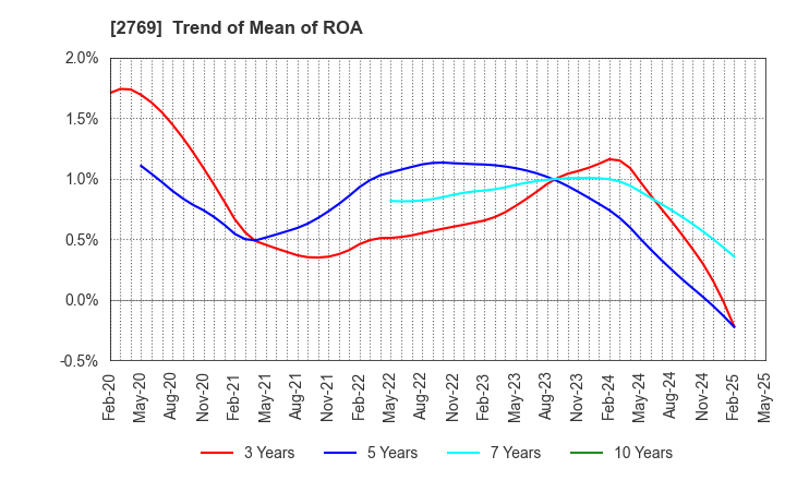 2769 Village Vanguard CO.,LTD.: Trend of Mean of ROA