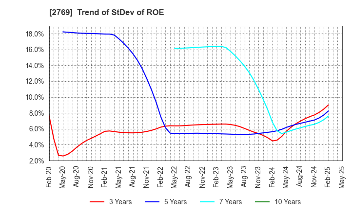 2769 Village Vanguard CO.,LTD.: Trend of StDev of ROE
