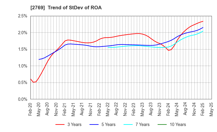2769 Village Vanguard CO.,LTD.: Trend of StDev of ROA