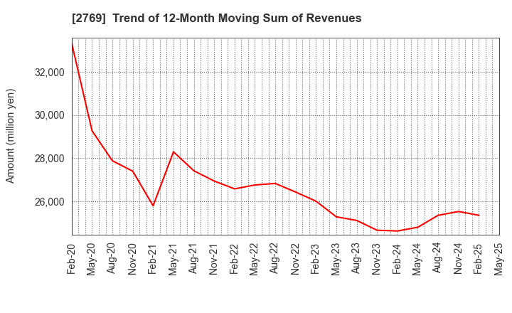 2769 Village Vanguard CO.,LTD.: Trend of 12-Month Moving Sum of Revenues