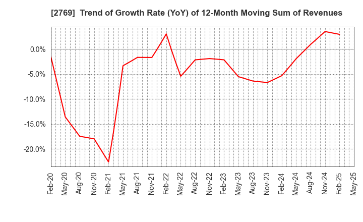2769 Village Vanguard CO.,LTD.: Trend of Growth Rate (YoY) of 12-Month Moving Sum of Revenues