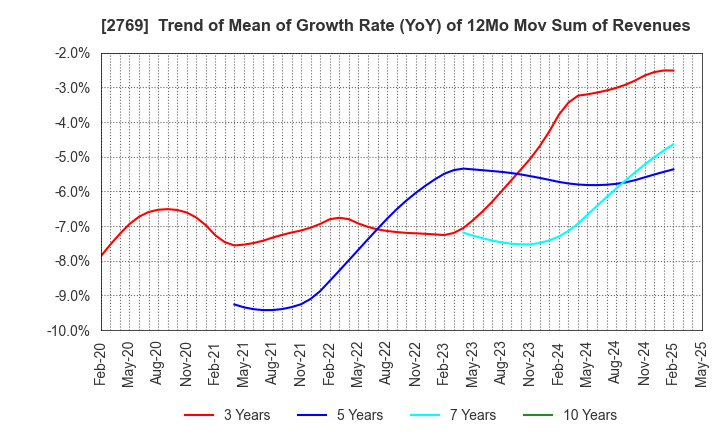 2769 Village Vanguard CO.,LTD.: Trend of Mean of Growth Rate (YoY) of 12Mo Mov Sum of Revenues