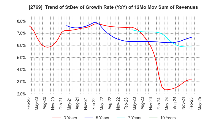 2769 Village Vanguard CO.,LTD.: Trend of StDev of Growth Rate (YoY) of 12Mo Mov Sum of Revenues