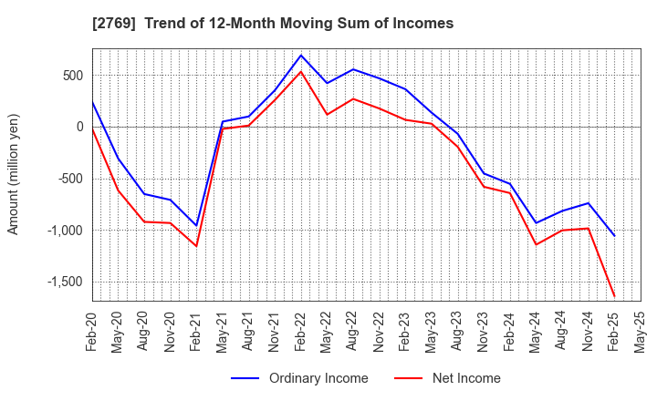 2769 Village Vanguard CO.,LTD.: Trend of 12-Month Moving Sum of Incomes