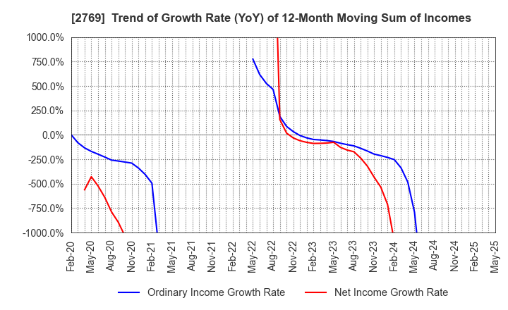 2769 Village Vanguard CO.,LTD.: Trend of Growth Rate (YoY) of 12-Month Moving Sum of Incomes